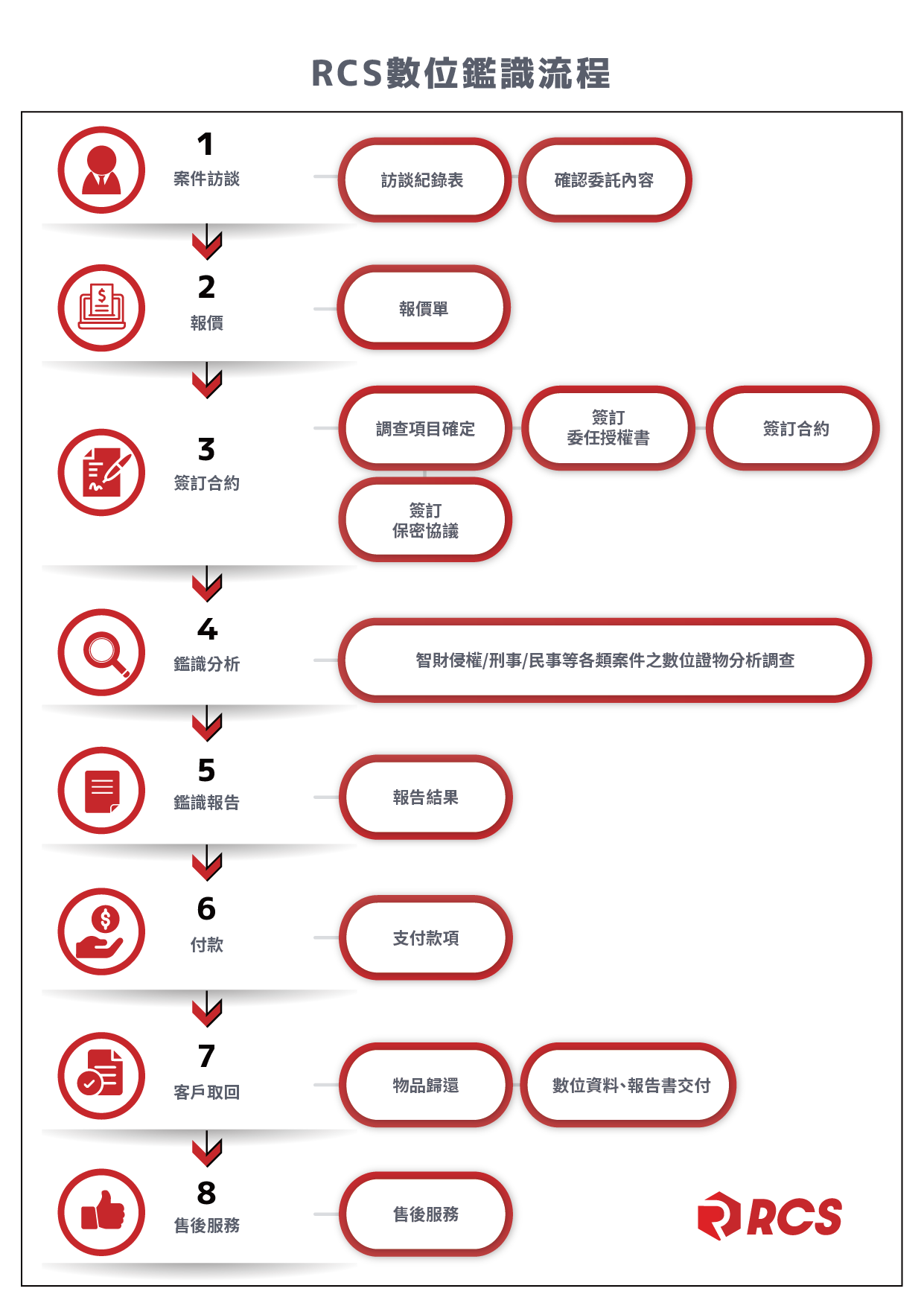 彰化資安,彰化數位鑑識,彰化資料救援,digital forensics,手機蒐證,資安檢測,資料救援